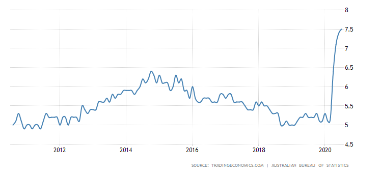 Graph of Australian Unemployment Rate